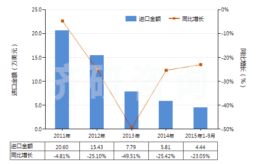 2011-2015年9月中國聚異丁烯為基本成分的板片卷材(附有人造毛氈的)(HS39219030)進(jìn)口總額及增速統(tǒng)計(jì)